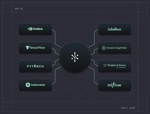 Diagram showing a central node connected to eight technology and AI platform logos: NVIDIA, TensorFlow, PyTorch, Kubernetes, Labelbox, Amazon SageMaker, Weights & Biases, and MLflow.