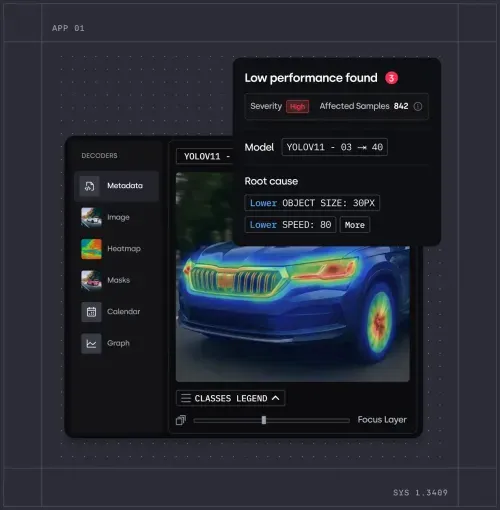 User interface showing low performance found with high severity on model YOLOV11, highlighting lower object size and speed as root causes with a heatmap overlay on a blue vehicle.