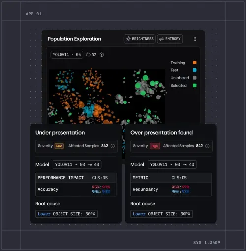 Dashboard interface showing population exploration with colorful clustered dots and two panels highlighting under presentation with low severity and over presentation with high severity impacting model YOLOV11 accuracy and redundancy.