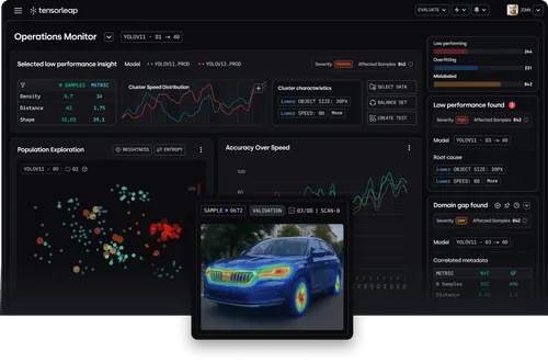 Tensorleap Operations Monitor dashboard showing performance data, cluster speed distribution, population exploration with clustered data points, accuracy over speed graph, and a heatmap overlay on a blue car image labeled as validation sample 0672 from Scan-B.