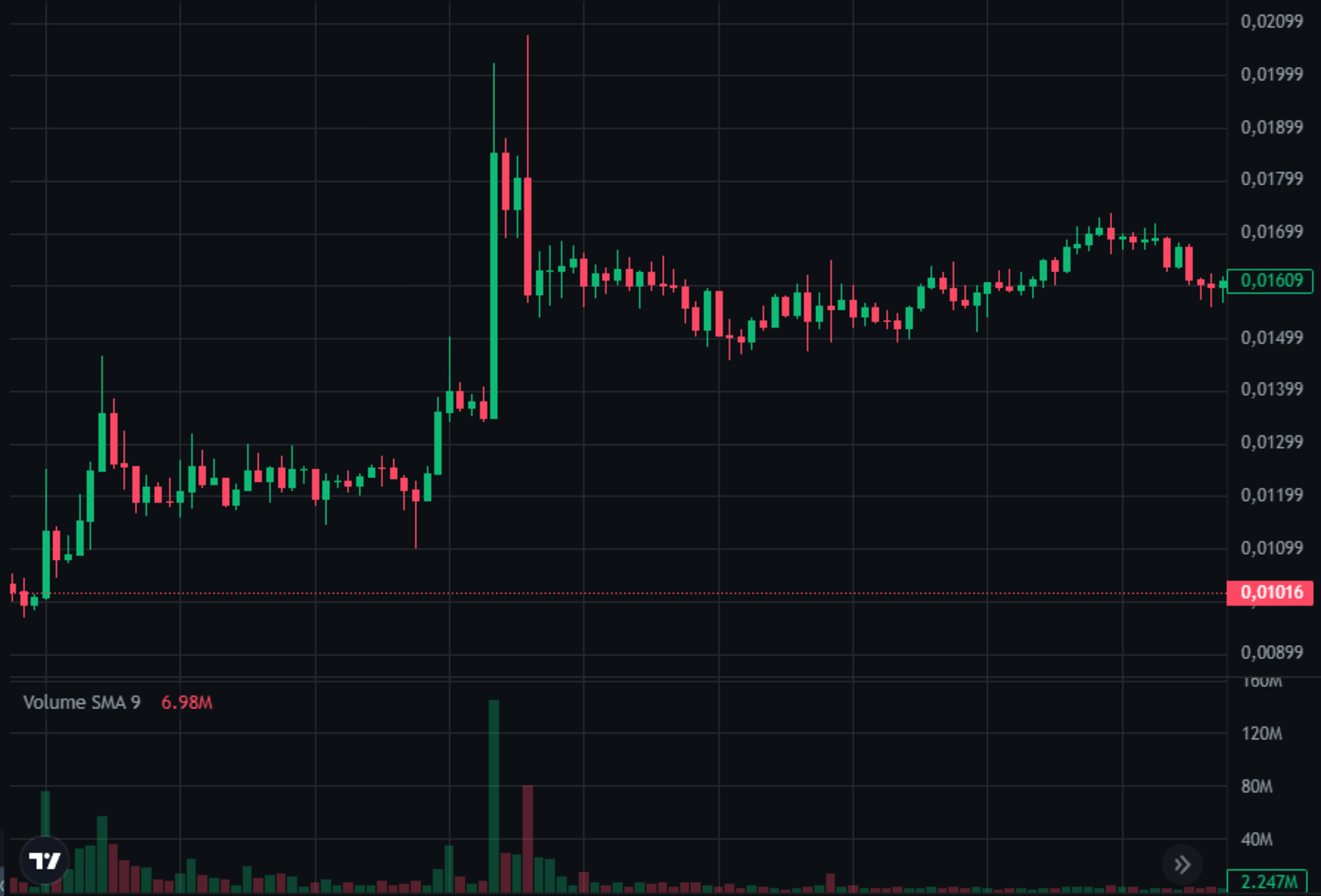 Chart case 3 after