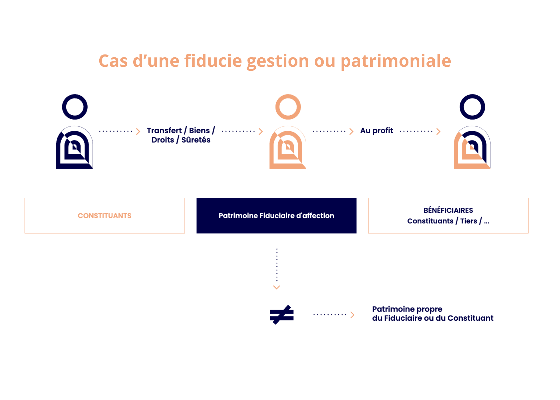 La fiducie, instrument d’avenir du financement et de l’intérêt général