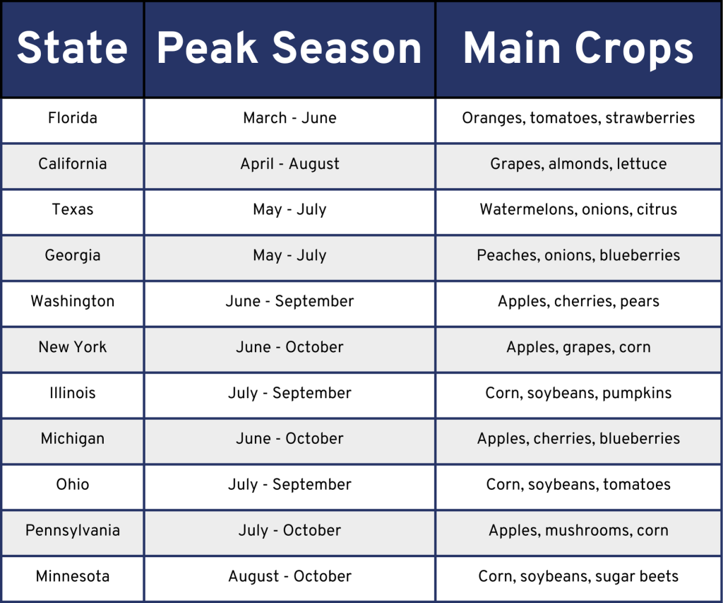 Produce Season Table