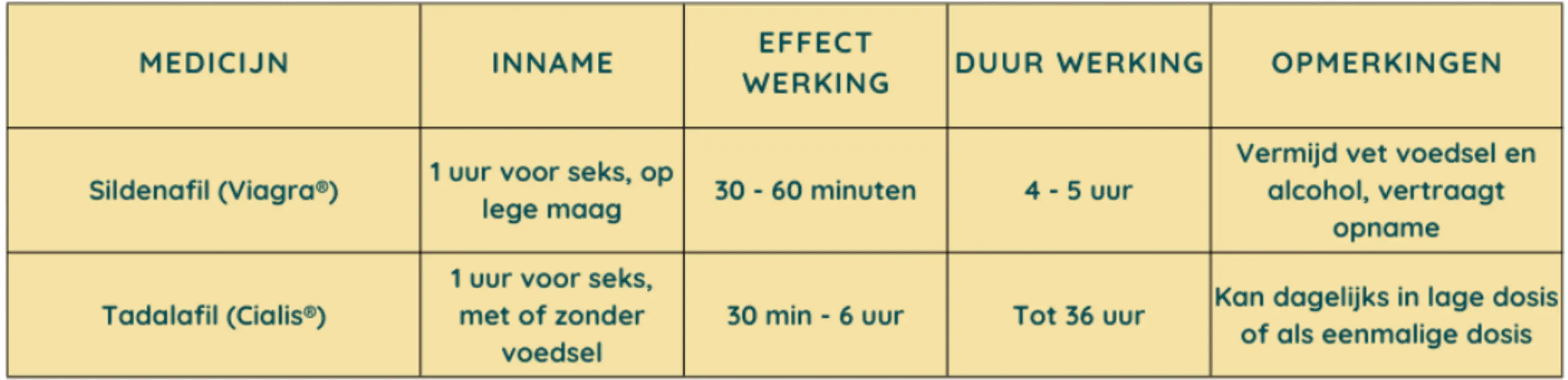 Waarin verschillen de medicijnen voor erectie?