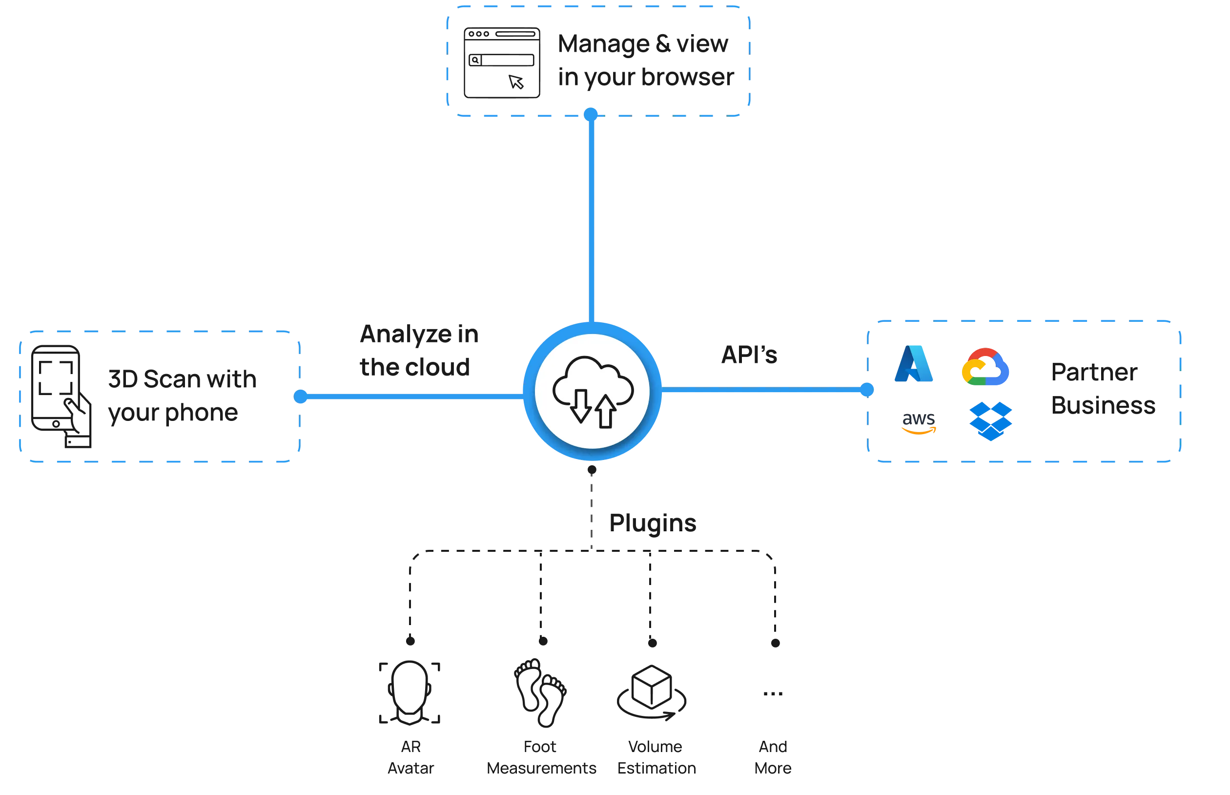 Astrivis Scanning Solution Workflow | Astrivis
