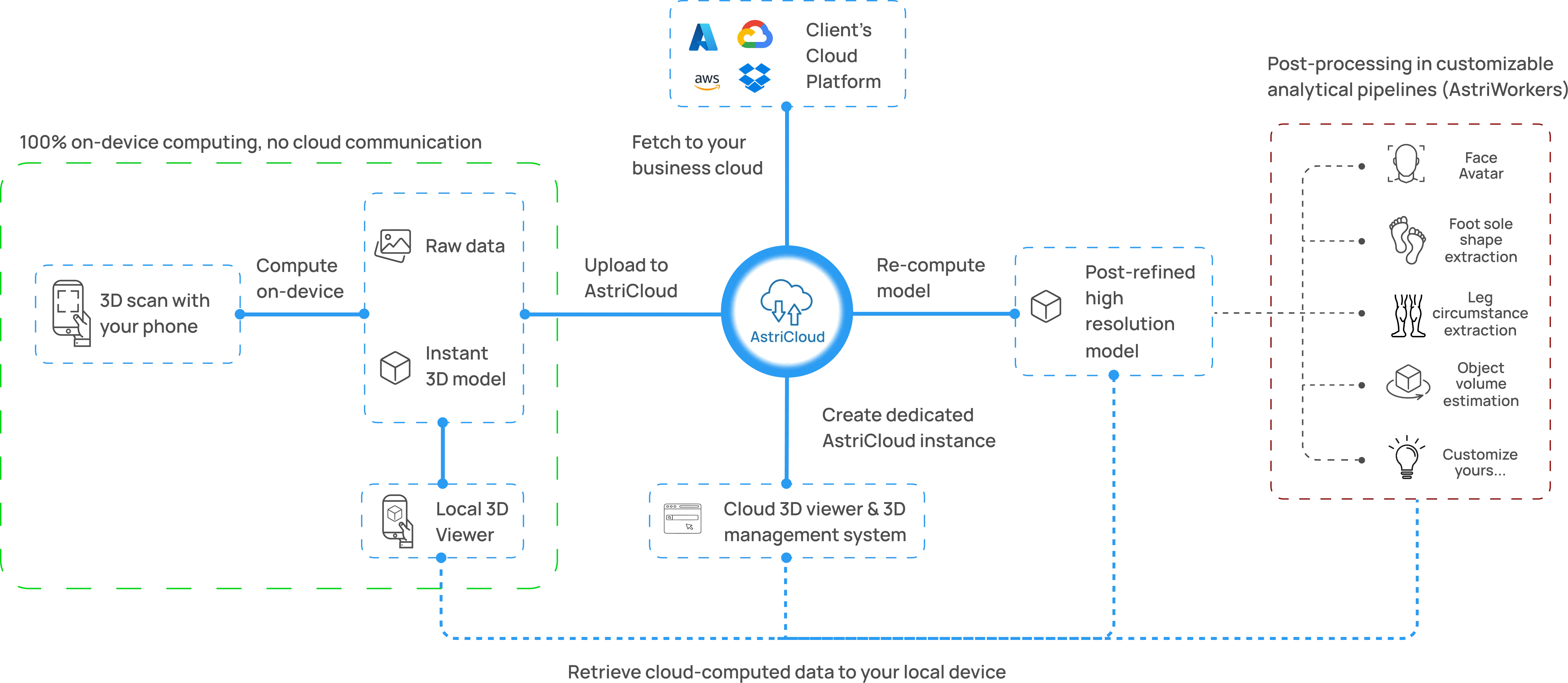 Astrivis Scanning Solution Workflow | Astrivis