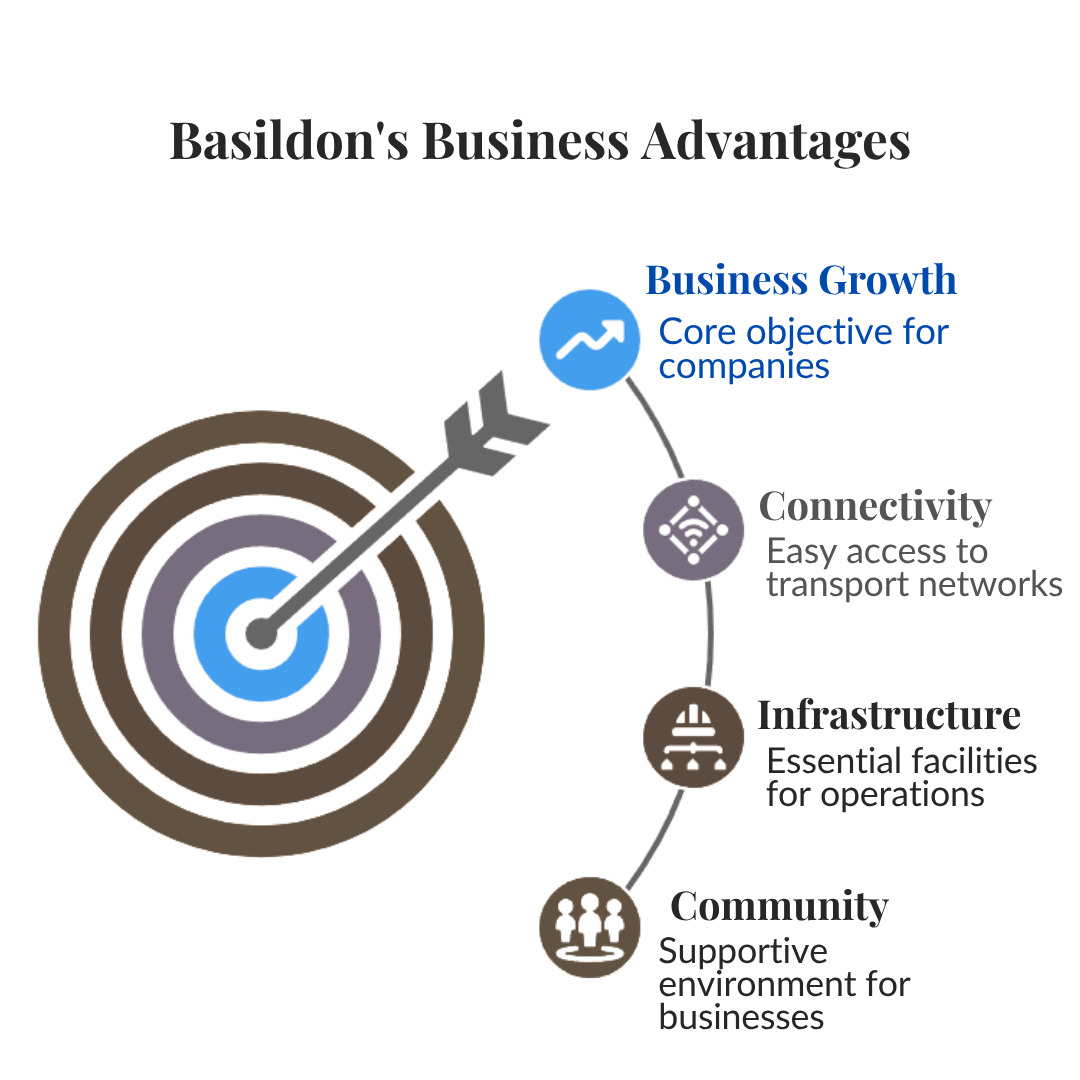 Basildon office location advantages in a diagram