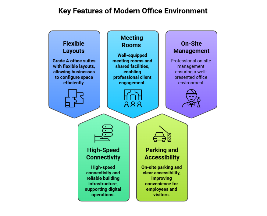 Graphical description of the key features of the modern Offices for Rent in Essex