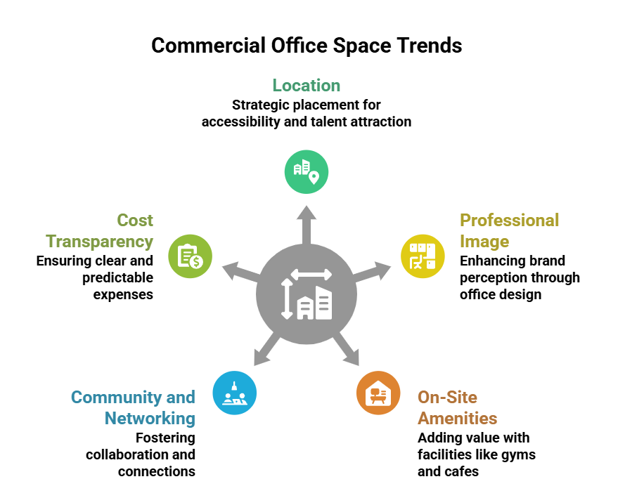 Graphical illustration depicting the future of commercial office space trends