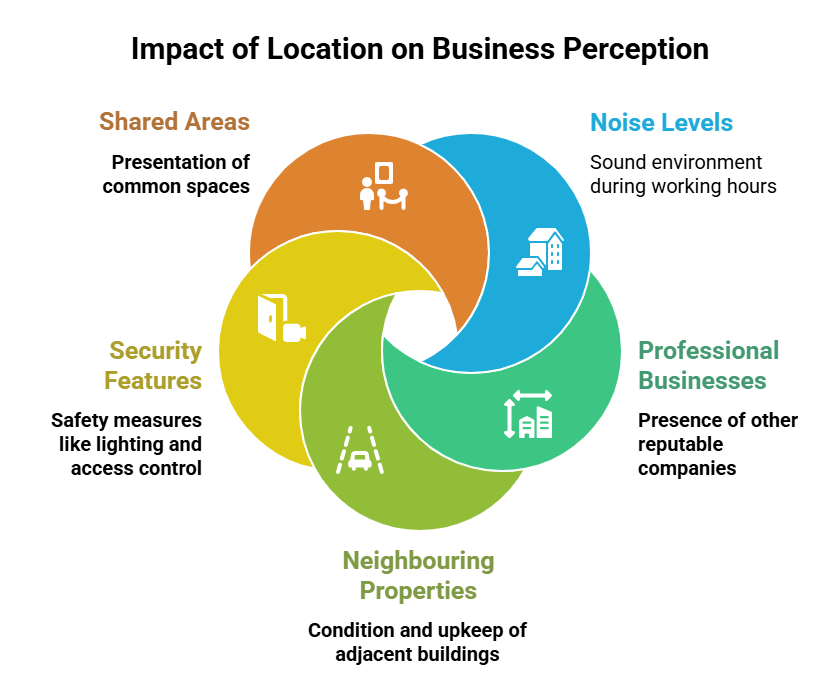 Graphic illustrating the impact of location on business perception when choosing office units for rent in Essex, highlighting accessibility, professional environment and brand credibility