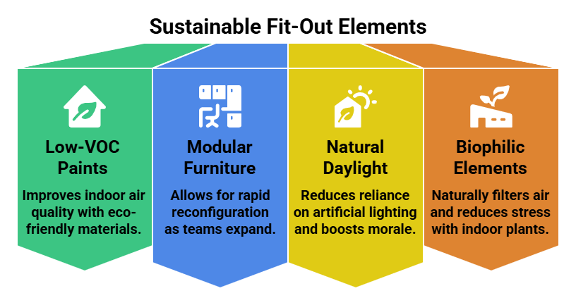 Graphic illustrating the key elements of eco-friendly commercial office space
