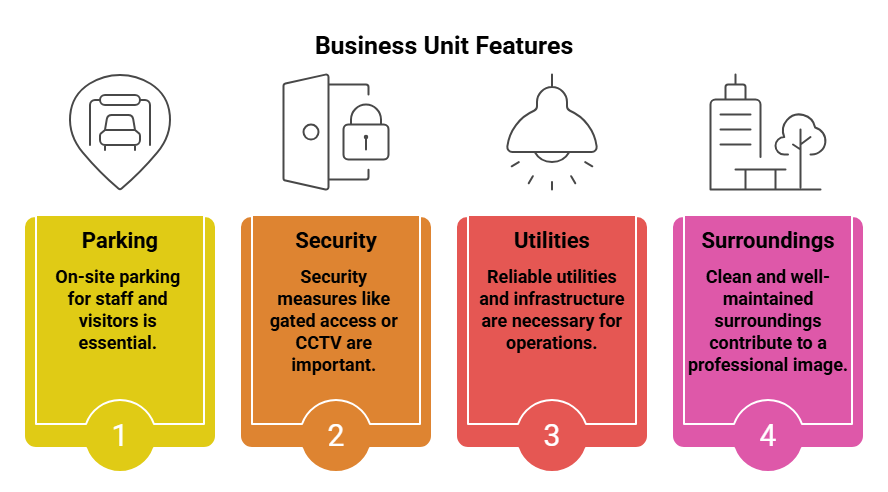 Infographic highlighting key features of business units for rent Essex, including on-site parking, secure access, reliable utilities, and well-maintained surroundings