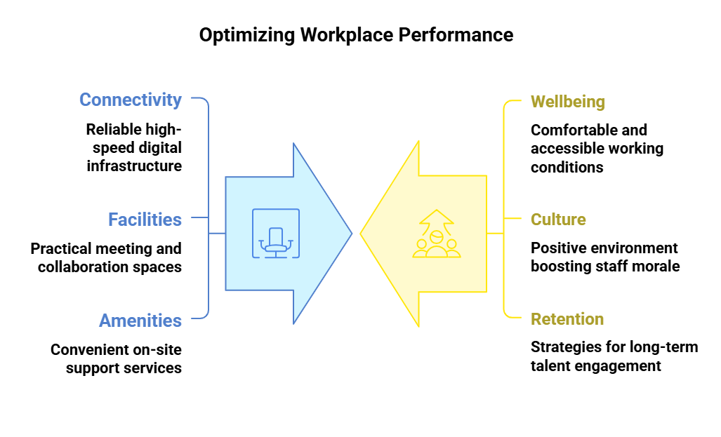 Graphic illustrating the key facilities to consider when choosing professional office units in Essex for business growth