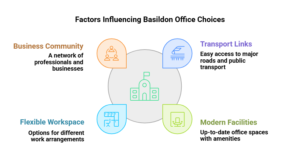 Graphic showing the key factors businesses should consider when choosing commercial office space in Basildon