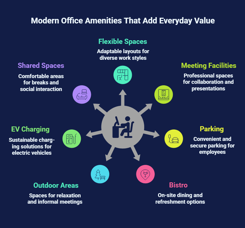 Modern commercial office space amenities including flexible spaces, meeting facilities, parking and EV charging