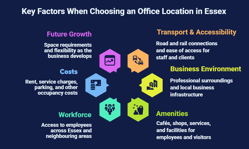 Best areas for office space in Essex and key factors including transport, amenities, costs and workforce access