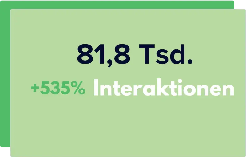 Grafik, die einen Zuwachs von +535% der Interaktionen zeigt.