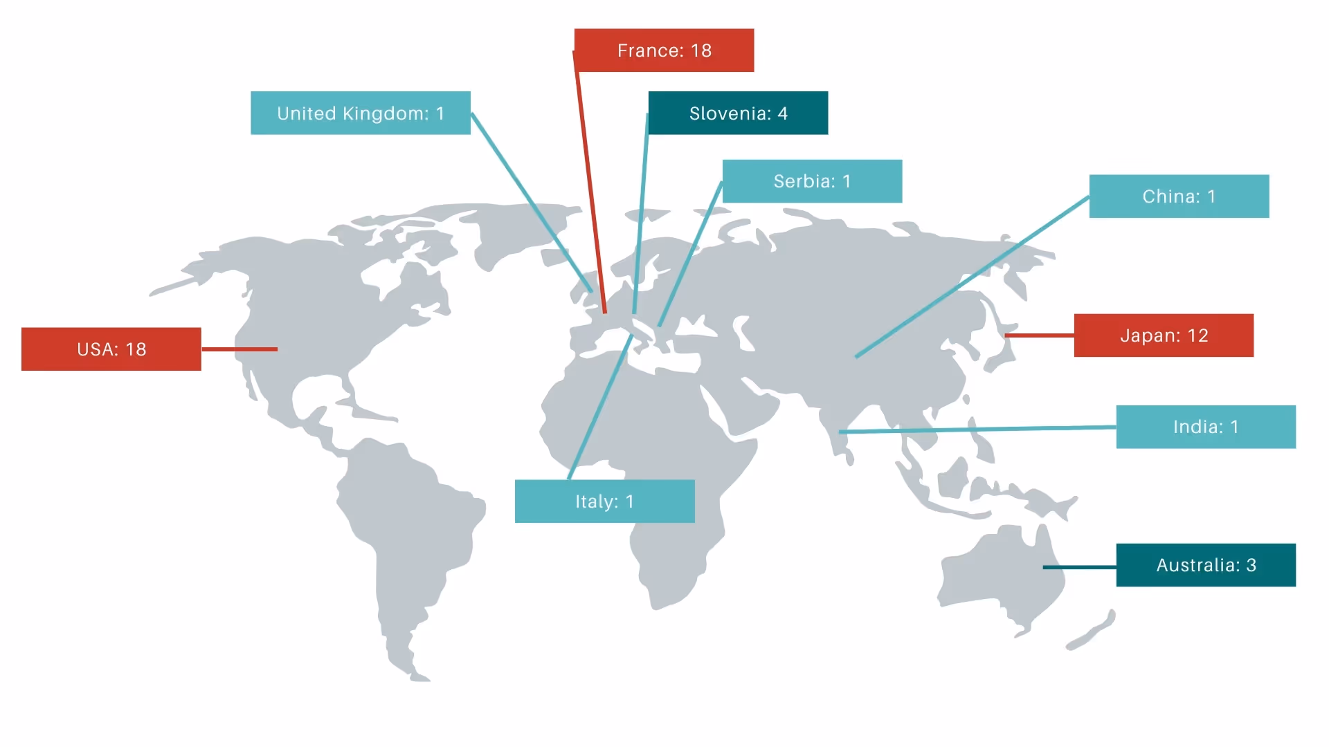 World map showing number of patients by country: USA 18, France 18, Japan 12, Slovenia 4, Australia 3, United Kingdom 1, Serbia 1, Italy 1, China 1, India 1.