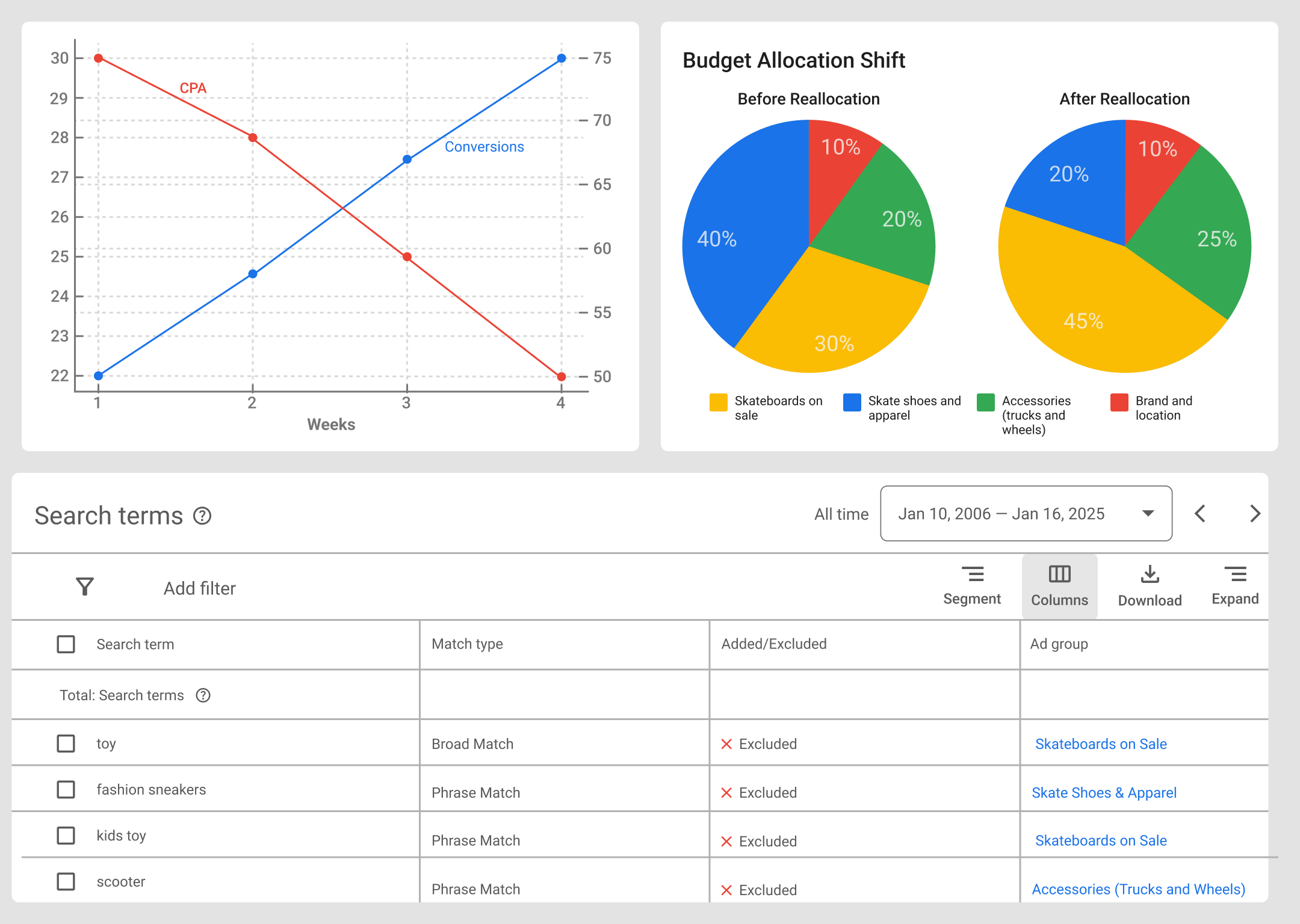 Google Ads dashboard showing two charts and a keyword list.
Left chart: a red “CPA” line decreasing as a blue “Conversions” line rises over four weeks.
Right charts: two pie charts comparing budget allocation before and after reallocation. Below, a table lists excluded search terms like “toy,” “fashion sneakers,” and “kids toy.”