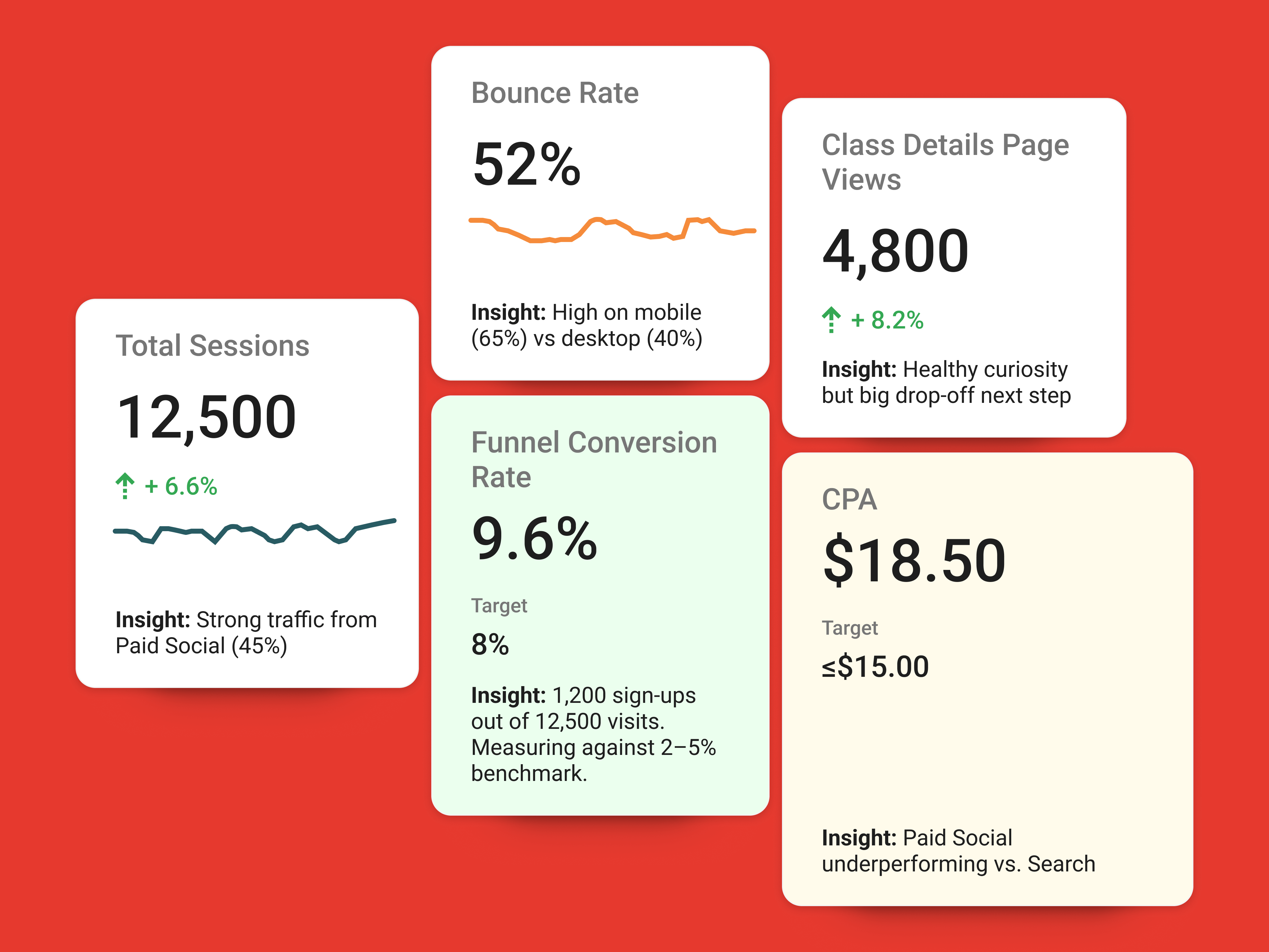 Analytics dashboard displaying key performance indicators such as total sessions, conversion rate, and cost per acquisition.