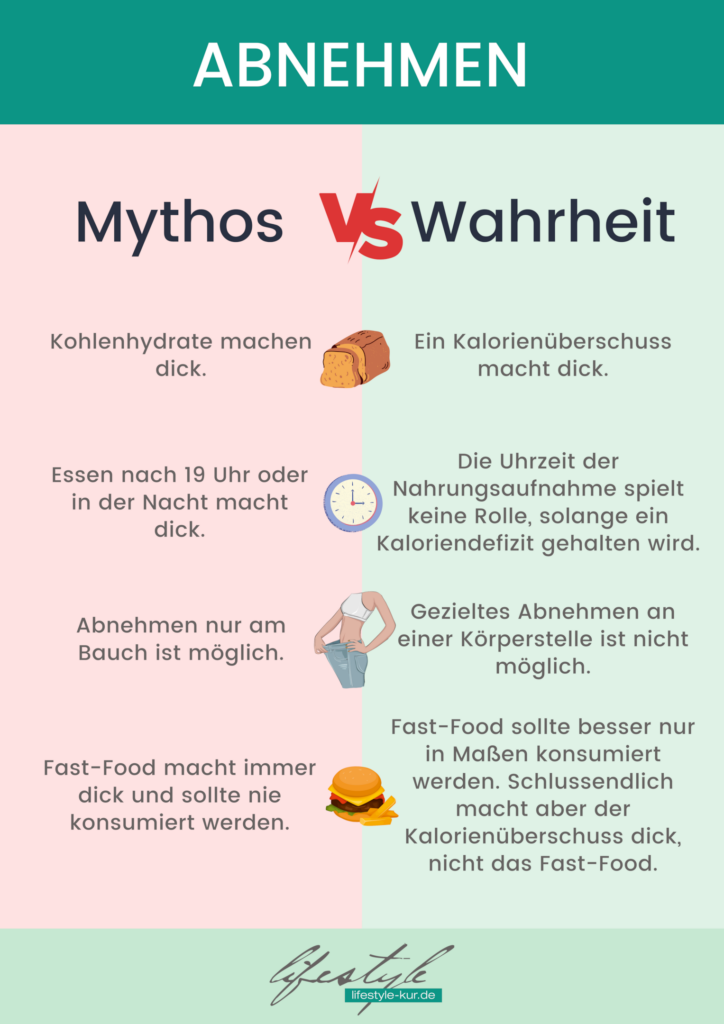 Abnehmen Mythos