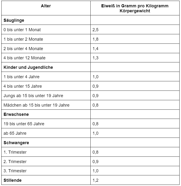 Eiweiß in Gramm pro Kilogramm Körpergewicht