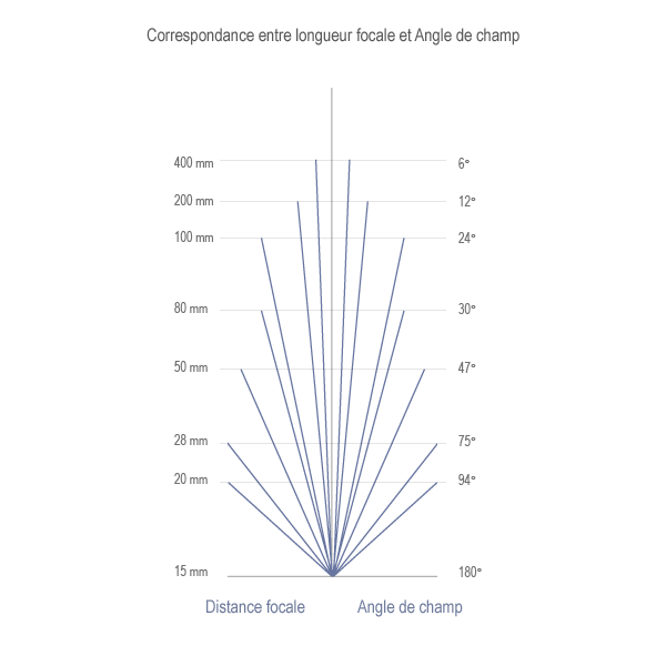 Distance focale et Angle de champ