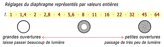 Ouverture du diaphragme