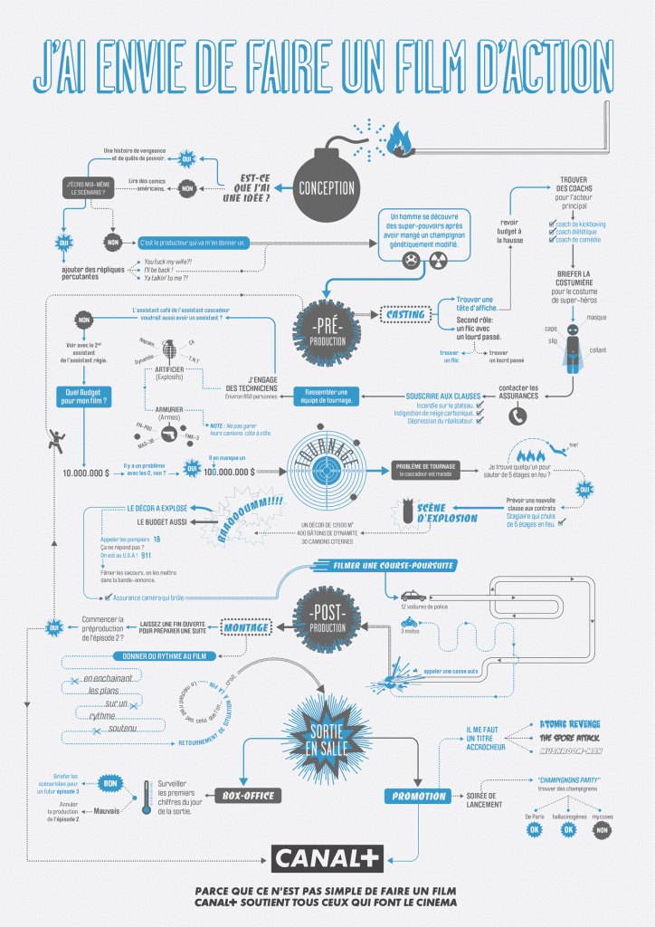 Comment realiser un film d'action