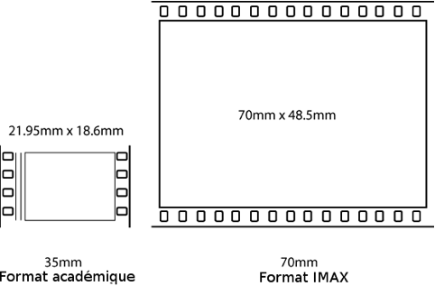 format académique - format IMAX