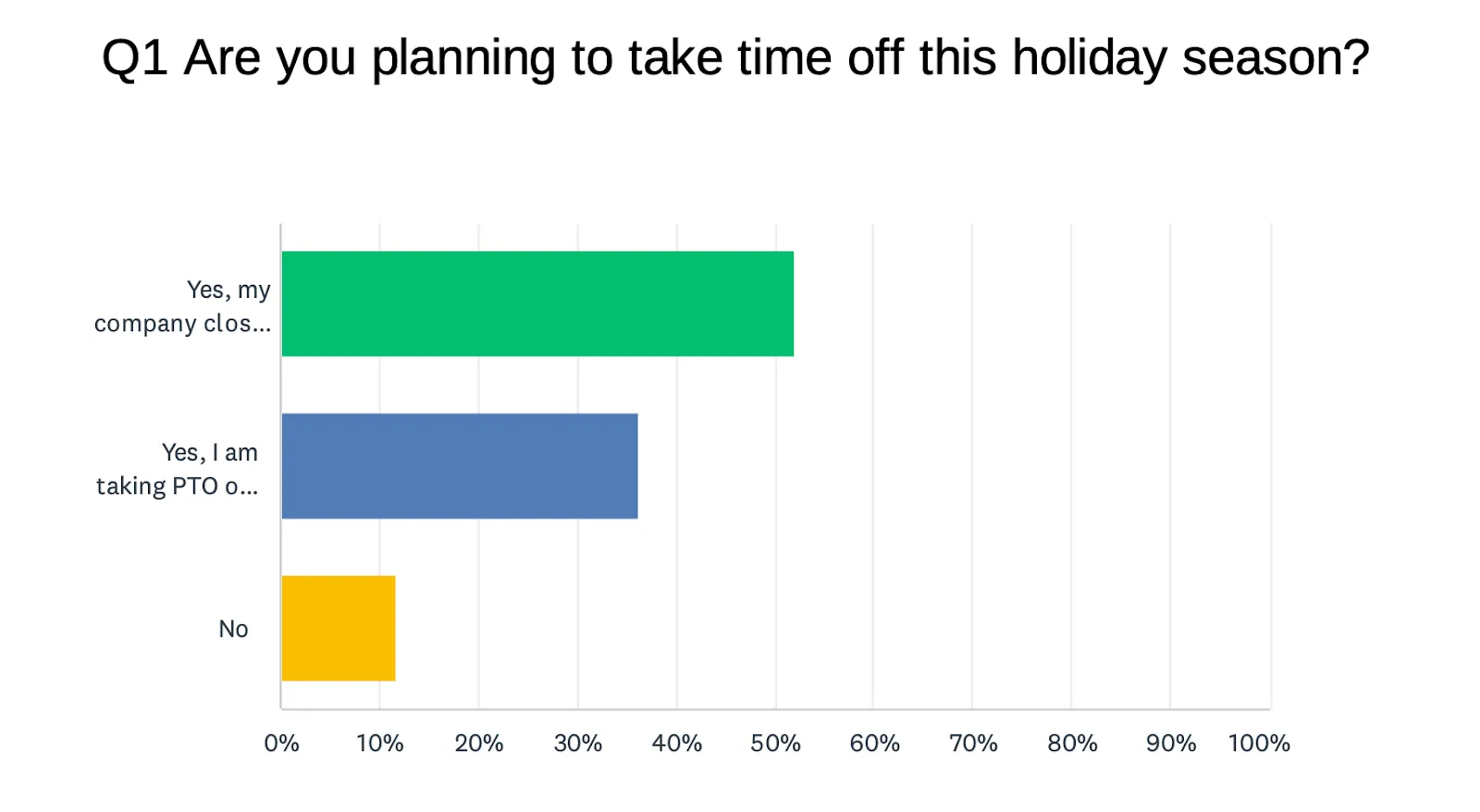 "Q1 Are you planning to take time off this holiday season?" followed by a bar chart with survey results (~50% "yes, my company clos...", ~45% "yes, I am taking PTO o...", and ~12% "no")