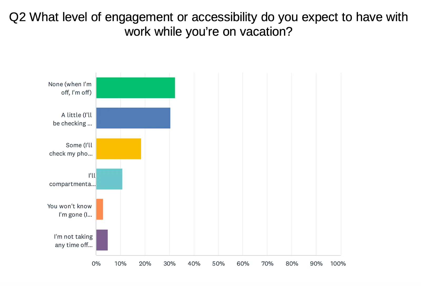 "Q2 What level of engagement or accessibility do you expect to have with work while you're on vacation?" followed by a bar chart showing ~32% for "none (when I'm off, I'm off)", 30% for "A little (I'll be checking ...", ~28% for "Some (I'll check my pho...", ~10% for "I'll compartmenta...", less than 5% for "You won't know I'm gone (I...", and ~5% for "I'm not taking any time off..."