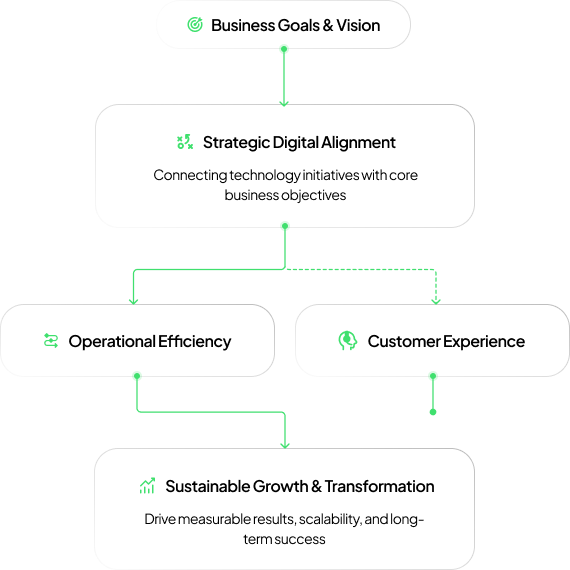 business goals through strategic planning