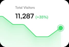 Analytics card showing total visitors count of 11,287 with a 35% increase, displayed with a green upward trend line.