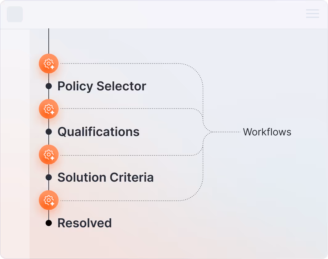 Workflows Powering Every Resolution Diagram