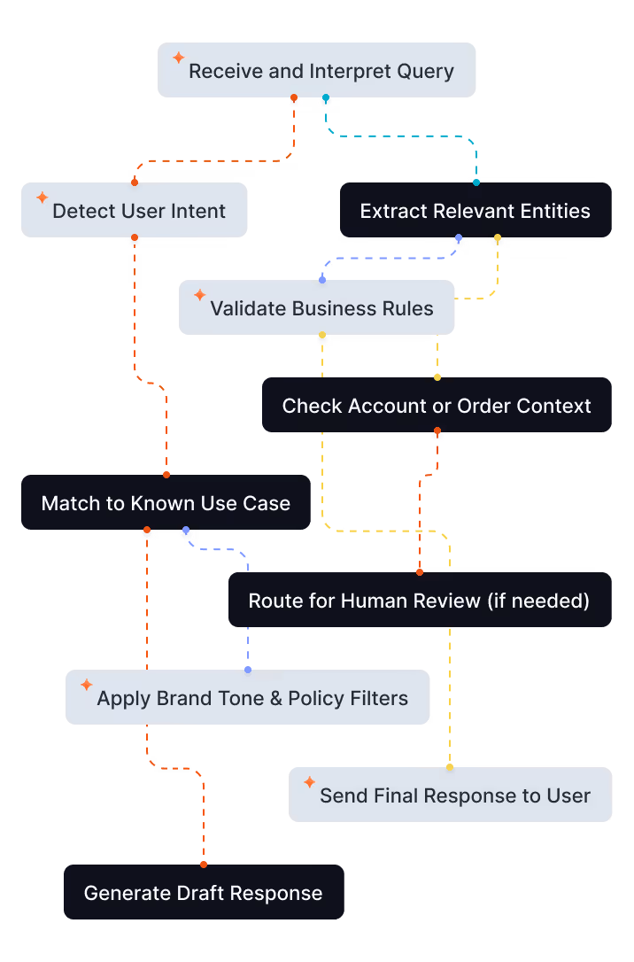 Solutions Flow Chart