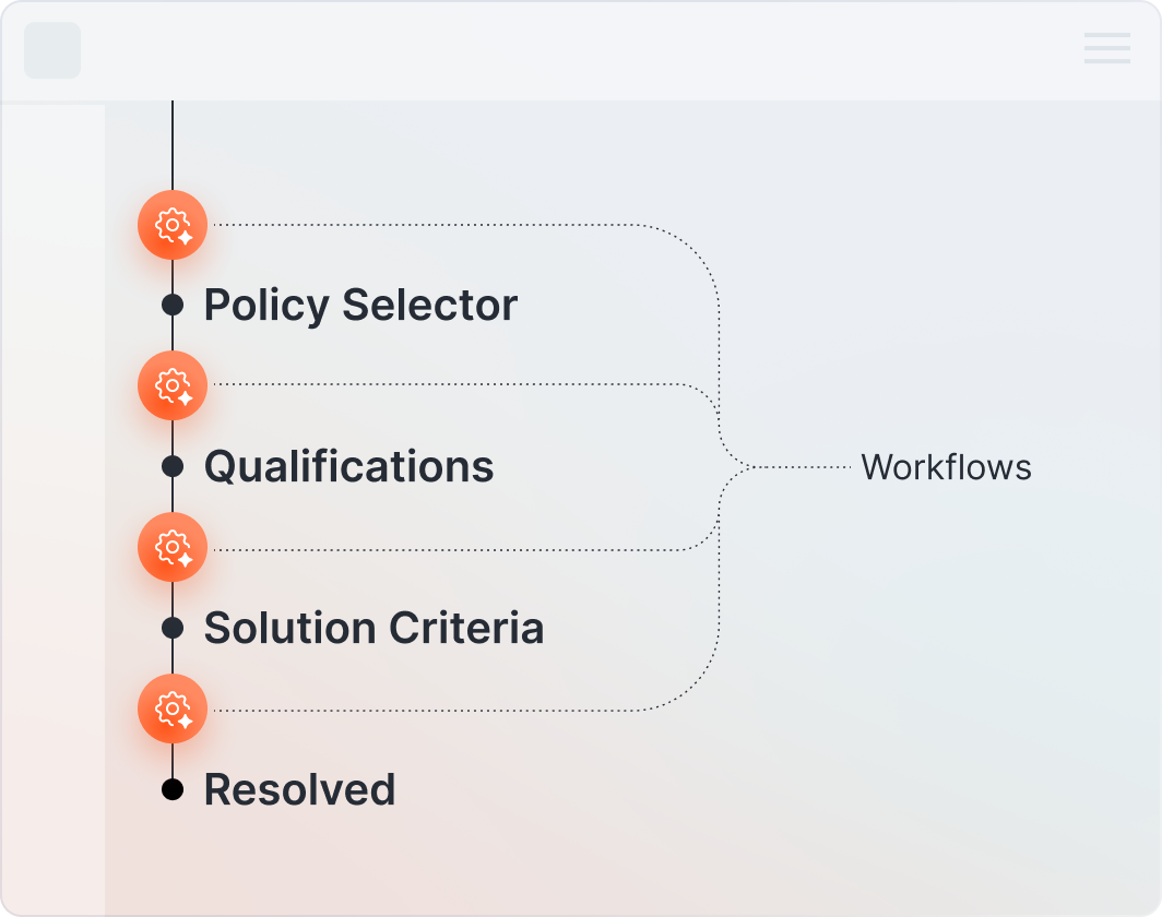 Workflows Powering Every Resolution Diagram