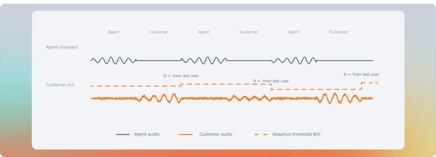 adaptive volume normalization for voice agent