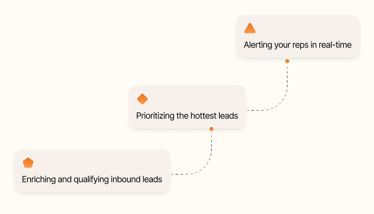 Automated lead qualification