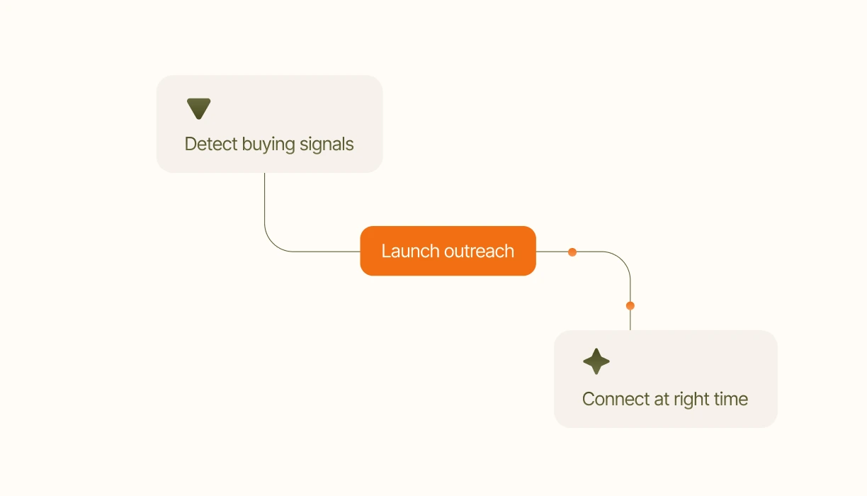 Strategic outbound engine Revenanas