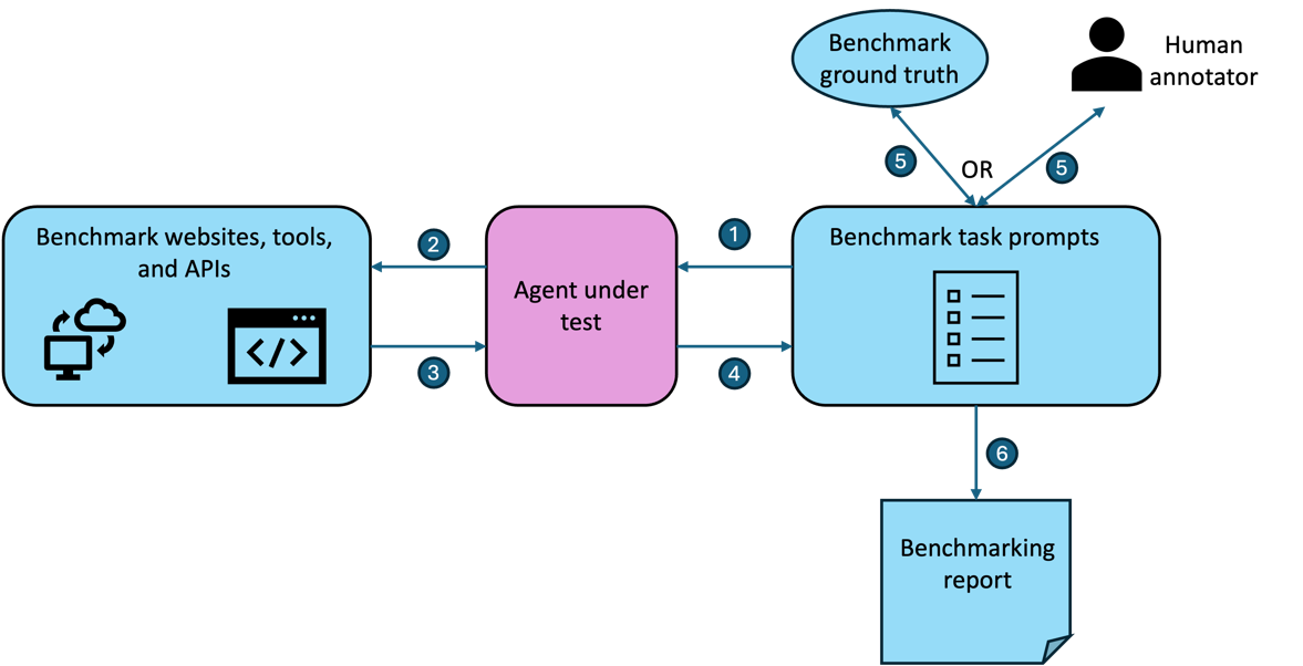 A diagram of a benchmark testDescription automatically generated