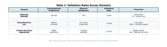 Validation Rates Across Domains