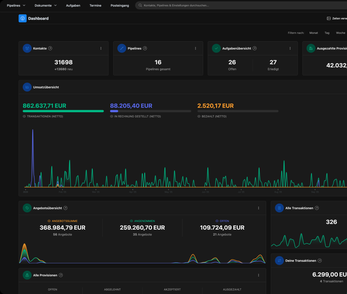 Digiclose KPI-Dashboard mit Sales-Kennzahlen in Echtzeit