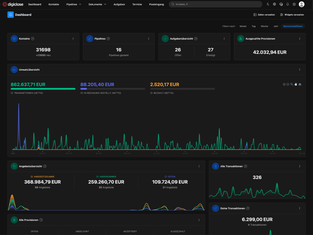 Digiclose KPI-Dashboard mit Sales-Kennzahlen in Echtzeit