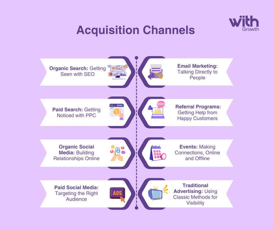 Acquisition Channels