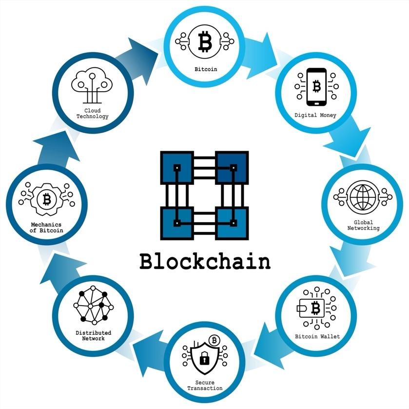 Image of Blockchain Architecture Diagram