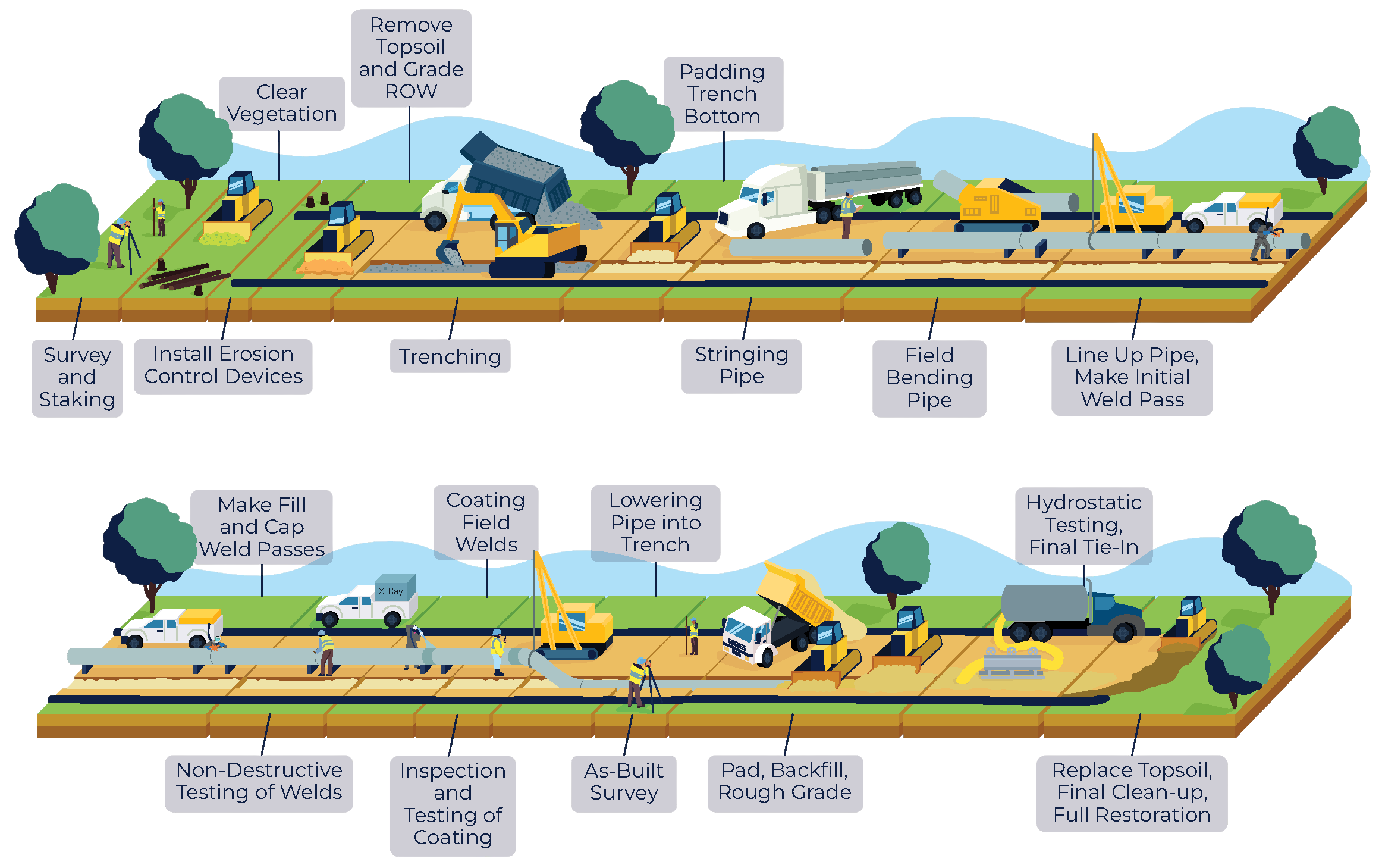 Typical Pipeline Construction Sequence infographic