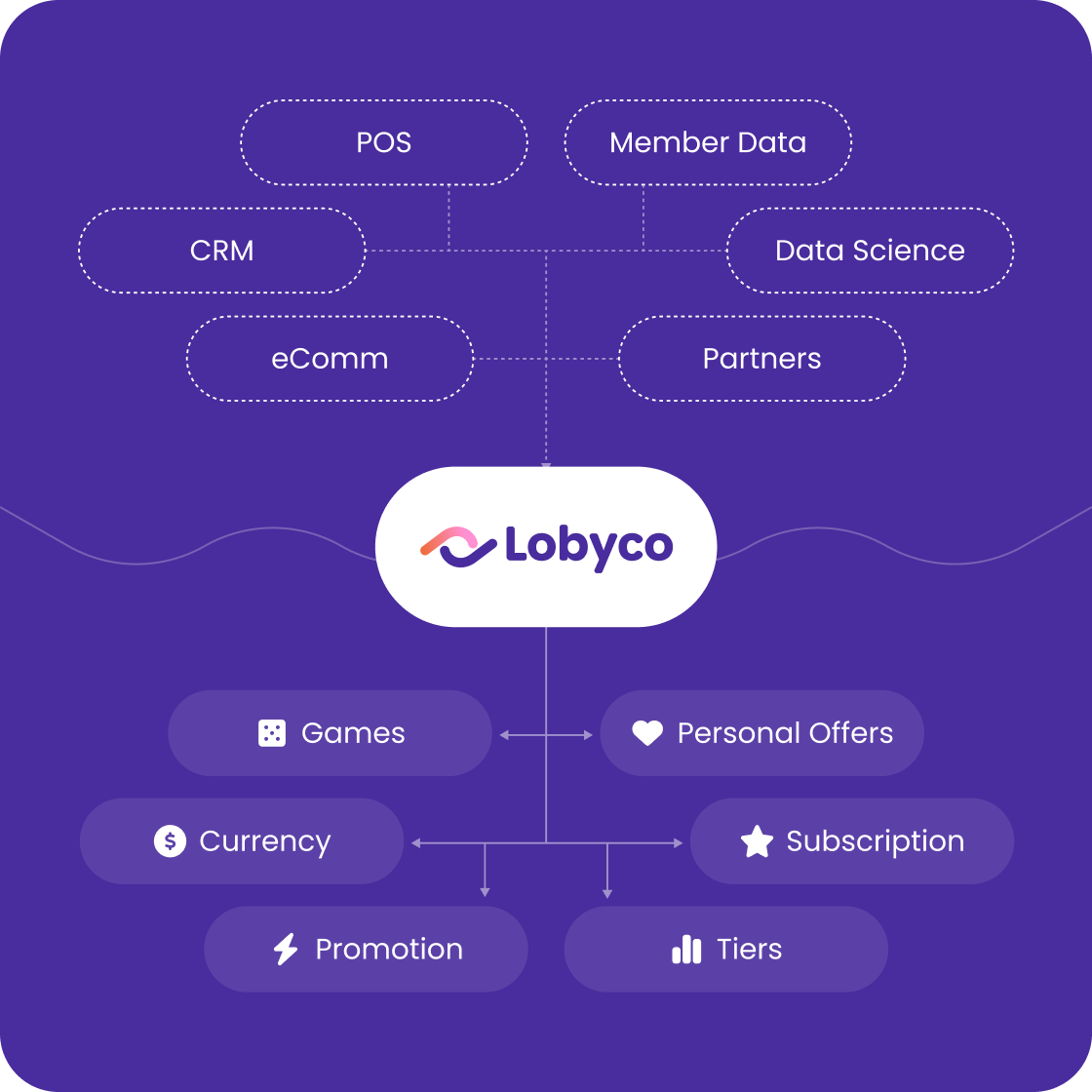 Lobyco software diagram: POS, Member data, CRM, Games, Currency and more