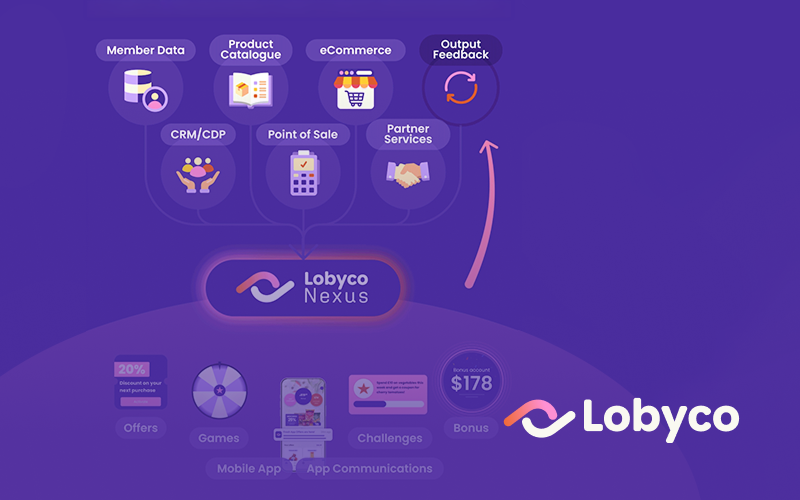CDP Integration Loyalty Promotions Lobyco Orchestratrion Omnichannel