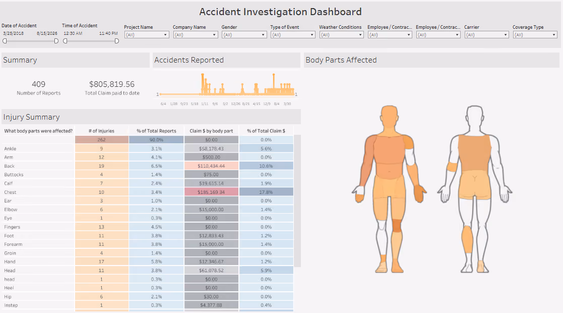 RTRS accident investigation dashboard